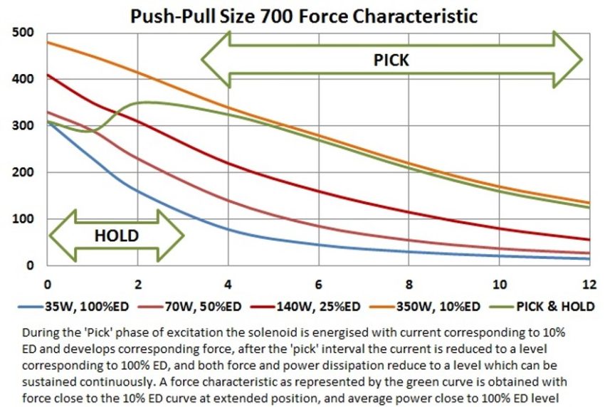 Pick and Hold Circuit Push-Pull 700 Force